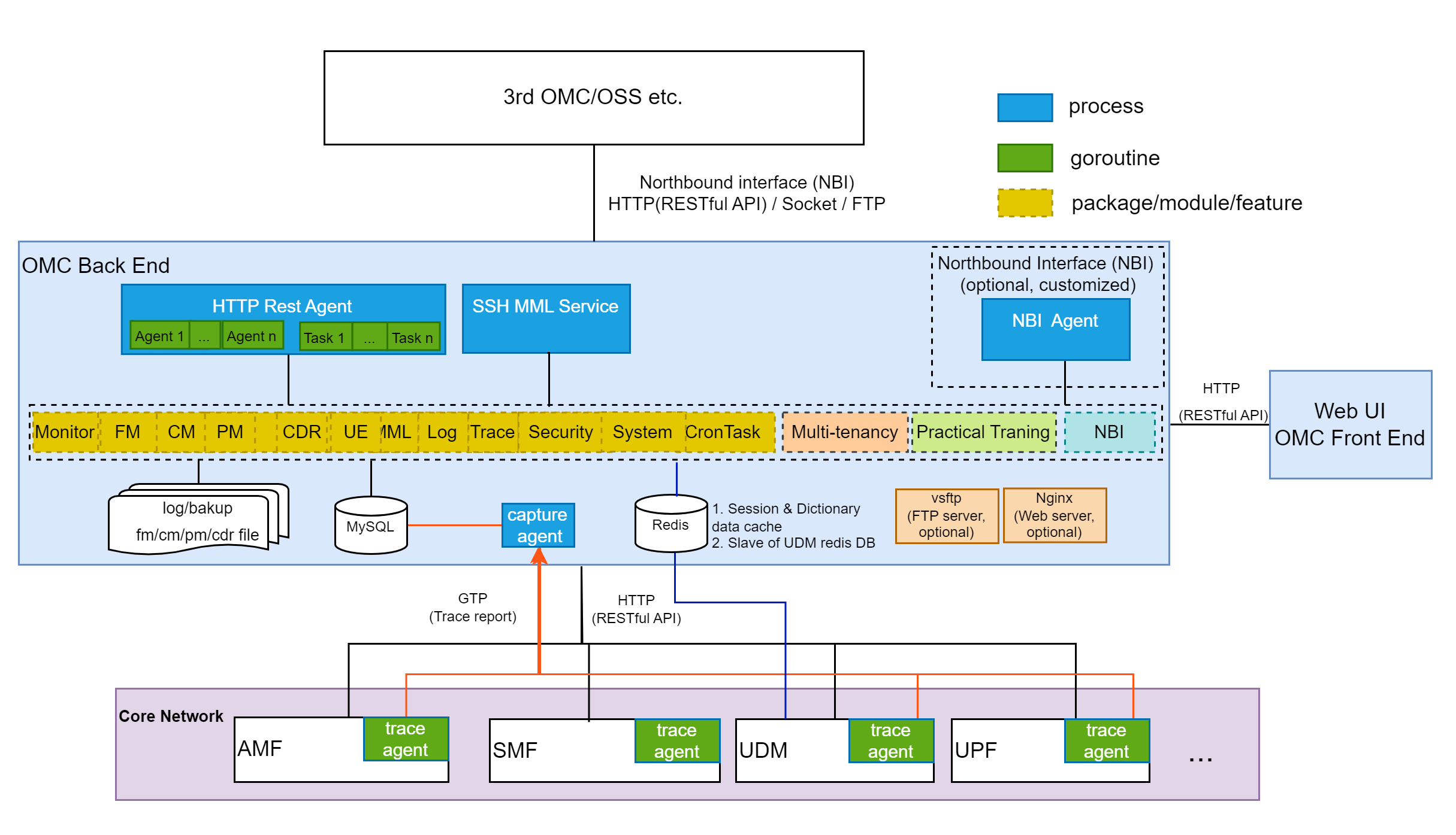 ems architecture