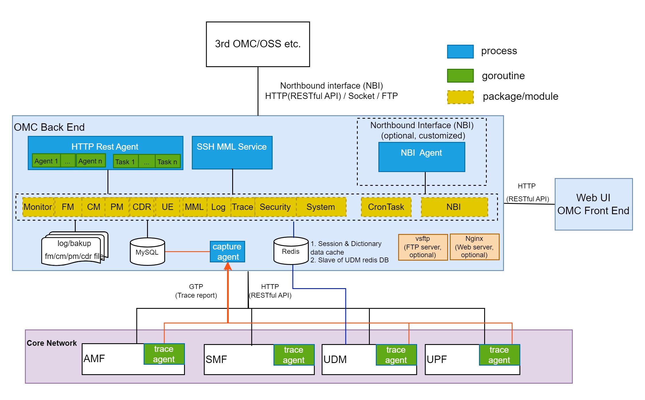 ems architecture