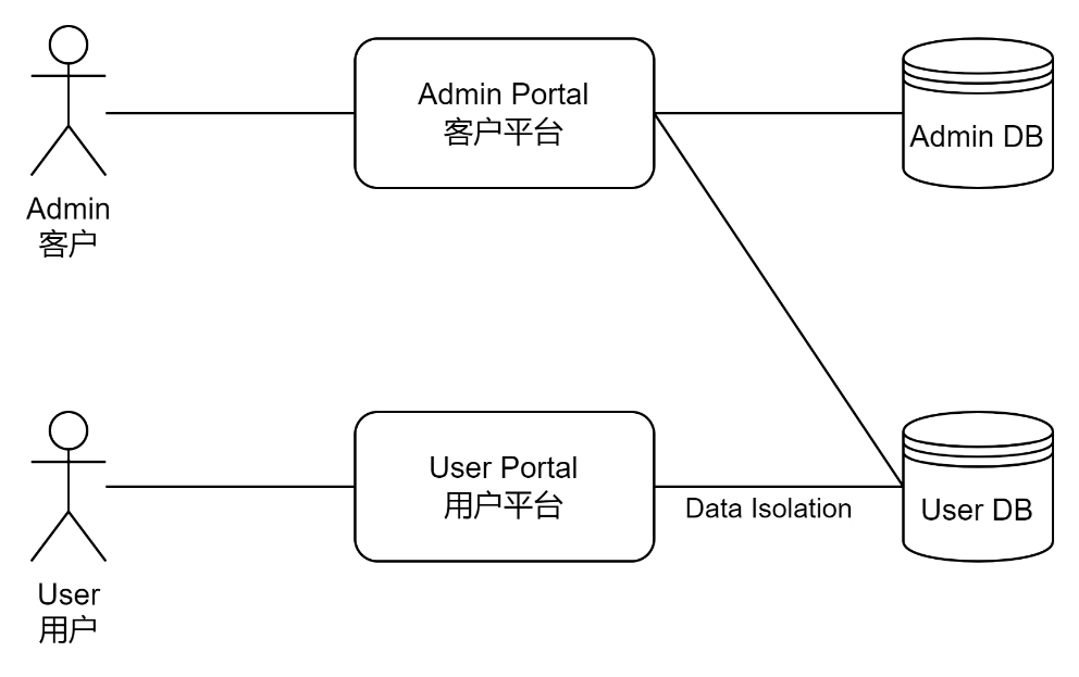 客户平台和用户平台数据库关系图